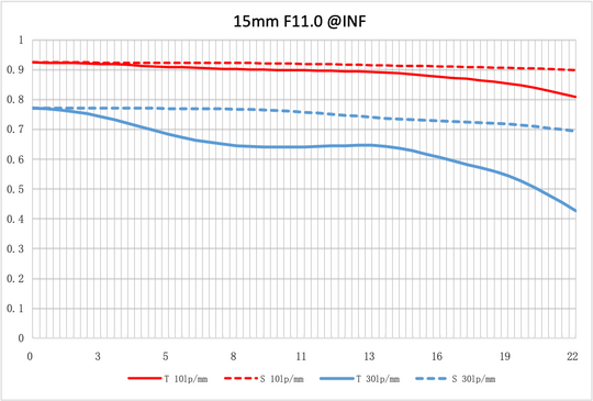 NiSi 15mm f/4 Sunstar Super Wide Angle Full Frame ASPH Lens (Sony E Mount)