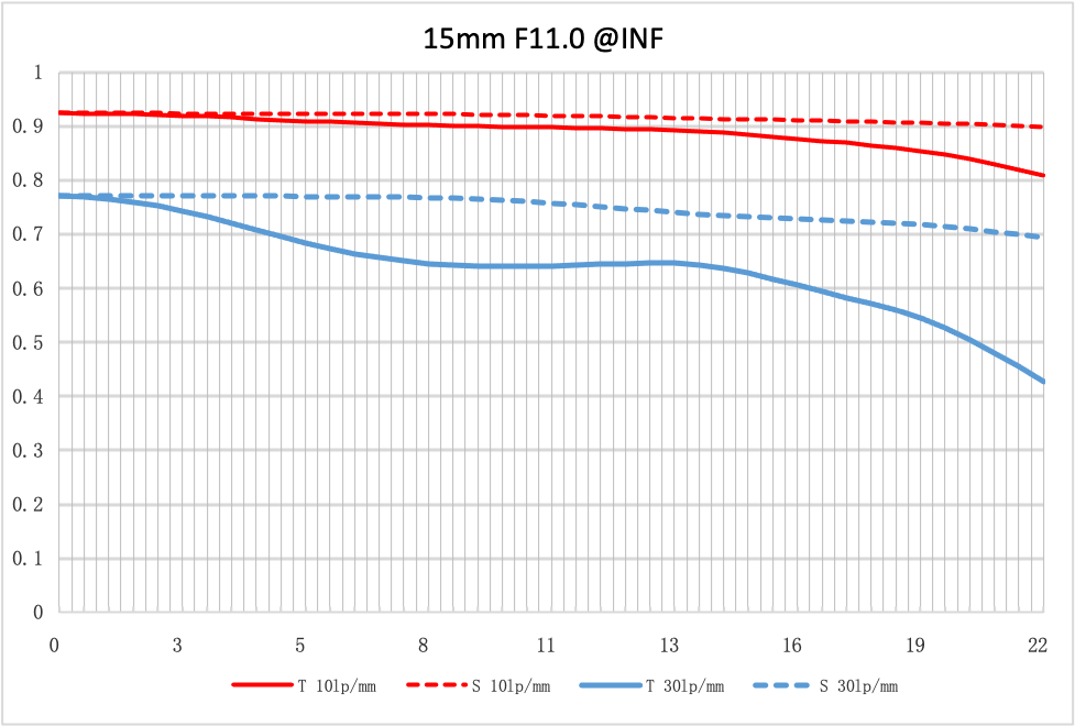 NiSi 15mm f/4 Sunstar Super Wide Angle Full Frame ASPH Lens (Canon RF Mount)