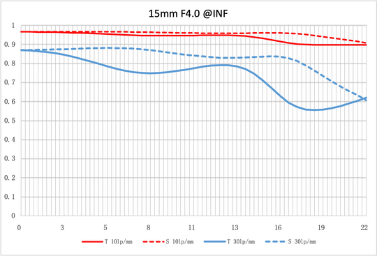 NiSi 15mm f/4 Sunstar Super Wide Angle Full Frame ASPH Lens (Canon RF Mount)