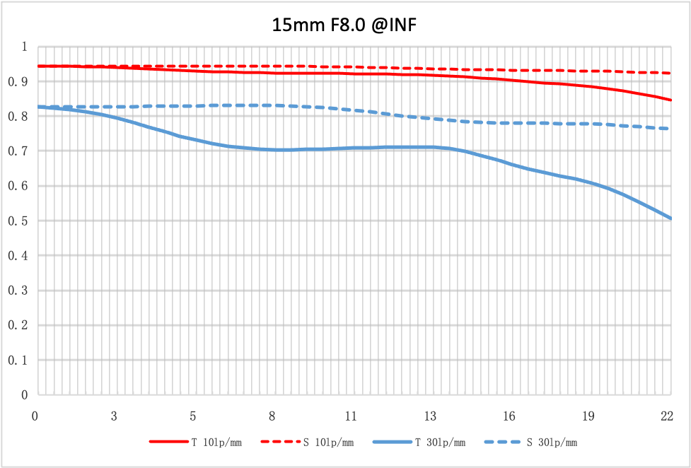 NiSi 15mm f/4 Sunstar Super Wide Angle Full Frame ASPH Lens (Sony E Mount)
