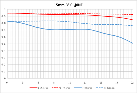 NiSi 15mm f/4 Sunstar Super Wide Angle Full Frame ASPH Lens in Silver (Sony E Mount)