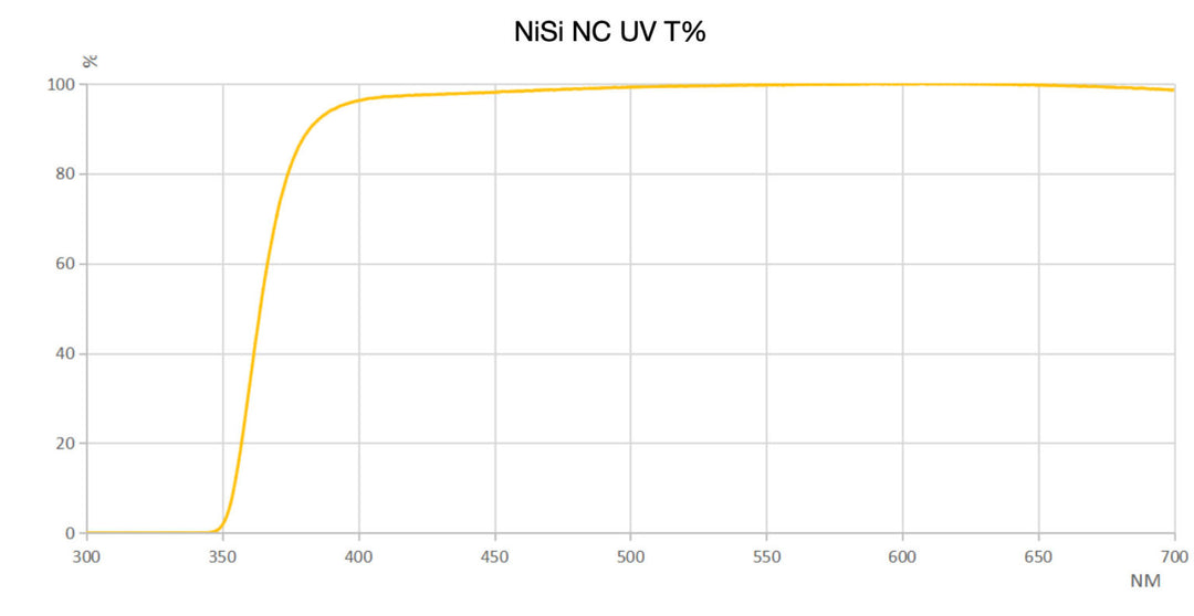 NiSi 112mm Circular NC UV Filter for Nikon Z 14-24mm f/2.8S
