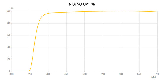 NiSi 112mm Circular NC UV Filter for Nikon Z 14-24mm f/2.8S