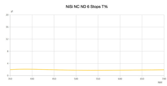 NiSi 112mm Circular NC ND64 (6 Stop) Filter for Nikon Z 14-24mm f/2.8S