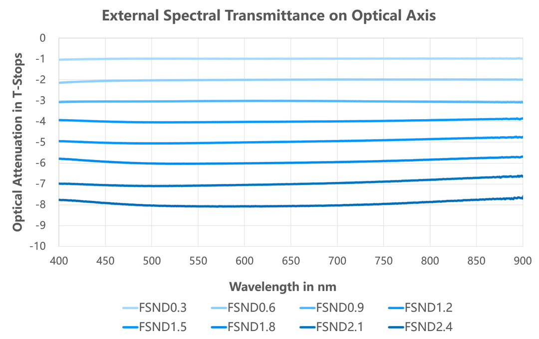 NiSi Full Spectrum Cinema FS ND 4��5.65��� Nano Ti Neutral Density Filter (2.4) ��� 8 Stop